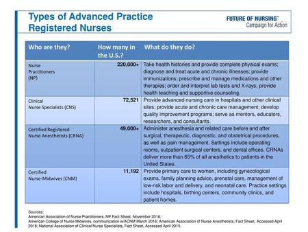 Types of Advanced Practice Registered Nurses
