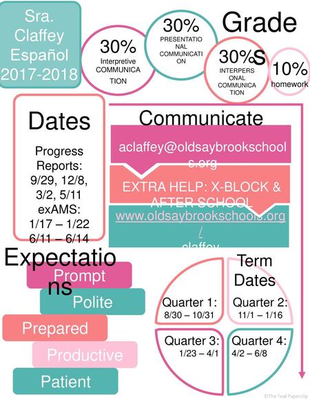 Grades Dates Expectations Communicate 30% 30% 30% 10% Sra. Claffey