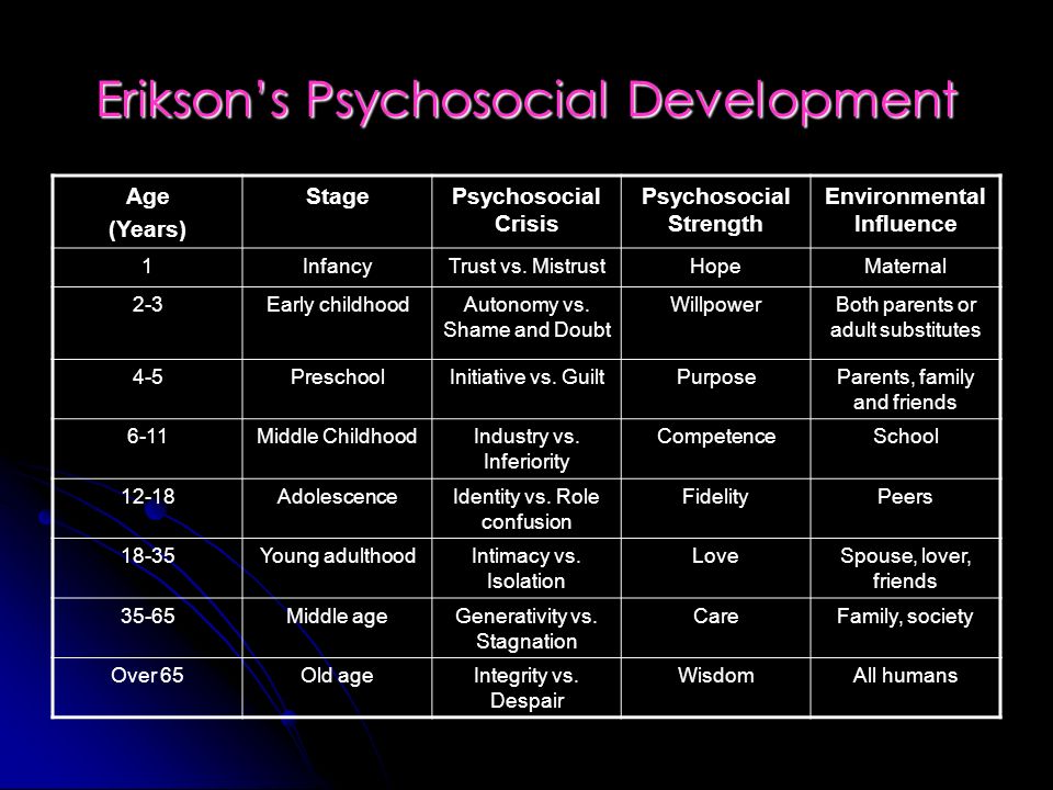 Erikson S Psychosocial Stages Of Development Chart