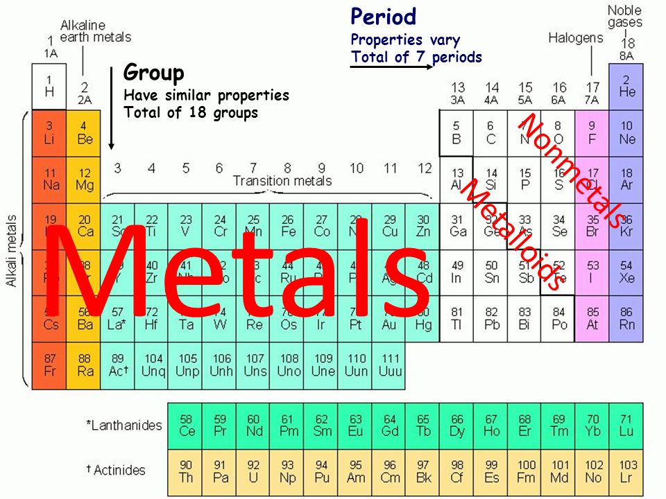 Group And Period In Periodic Table 52