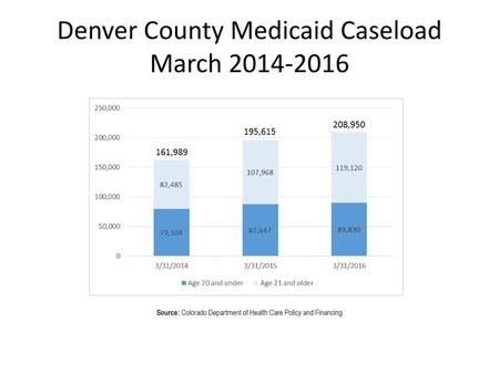 Denver County Medicaid Caseload March