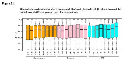 Figure S1. Boxplot shows distribution of pre-processed DNA methylation level (β values) from all the samples and different groups used for comparison.