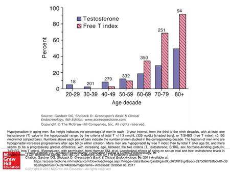 Hypogonadism in aging men