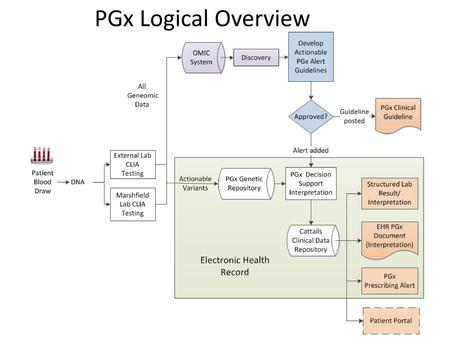 PGx Logical Overview.