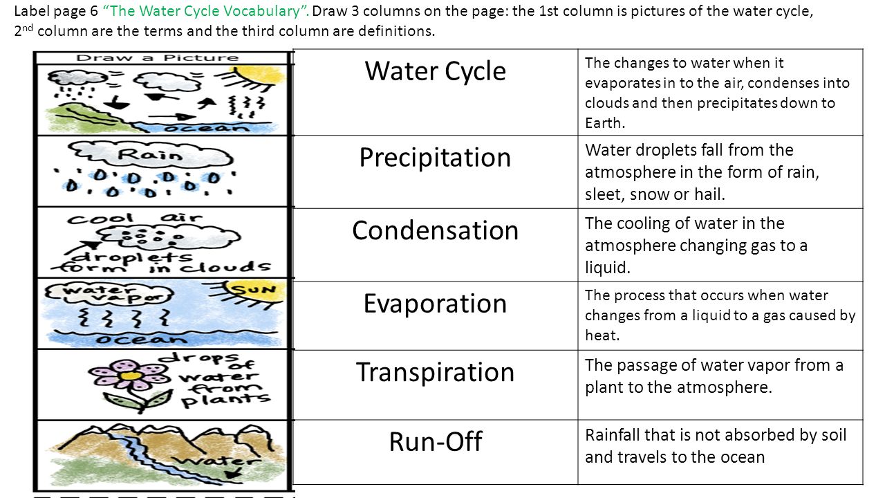 The Water Cycle - Lessons - Blendspace Intended For Water Cycle Worksheet Pdf