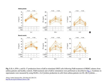 Fig. 3. IL-4, IFN-γ, and IL-17 production from α-GalCer-stimulated iNKT cells following FlaB treatment of PBMC cultures from asthma patients and healthy.