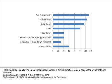 Fig. 1 Frequency distribution of initial palliative treatment modalities used. EBRT, external beam radiotherapy. Initial palliative treatment modality.