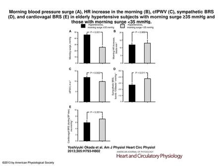 Morning blood pressure surge (A), HR increase in the morning (B), cfPWV (C), sympathetic BRS (D), and cardiovagal BRS (E) in elderly hypertensive subjects.