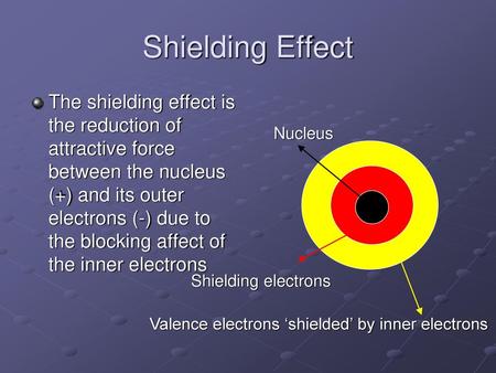 Shielding Effect The shielding effect is the reduction of attractive force between the nucleus (+) and its outer electrons (-) due to the blocking affect.