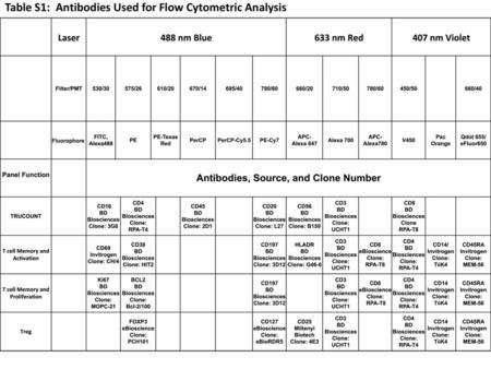 Table S1:  Antibodies Used for Flow Cytometric Analysis