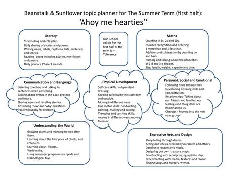 Beanstalk & Sunflower topic planner for The Summer Term (first half): ‘Ahoy me hearties’’ Literacy Maths Our school values for the first half of the.