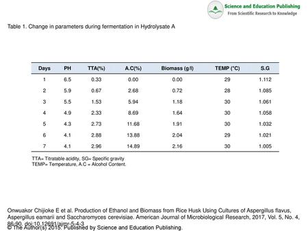 Table 1. Change in parameters during fermentation in Hydrolysate A