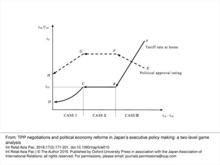 Figure 2 Effects of political reforms on tariff reduction and political approval rating. From: TPP negotiations and political economy reforms in Japan’s.