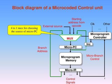 Block diagram of a Microcoded Control unit