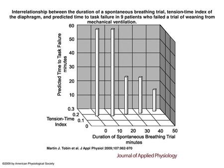 Interrelationship between the duration of a spontaneous breathing trial, tension-time index of the diaphragm, and predicted time to task failure in 9 patients.