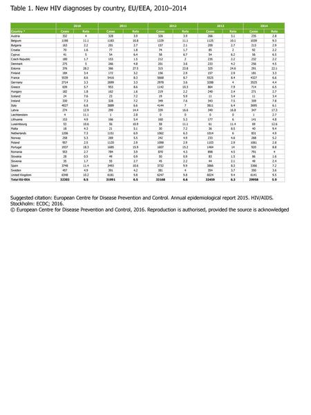 Table 1. New HIV diagnoses by country, EU/EEA, 2010–2014