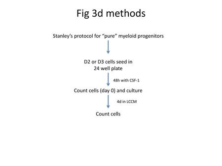Fig 3d methods Stanley’s protocol for “pure” myeloid progenitors