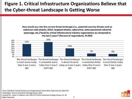Figure 1. Critical Infrastructure Organizations Believe that the Cyber-threat Landscape Is Getting Worse From: ESG Brief: Critical Infrastructure Organizations.