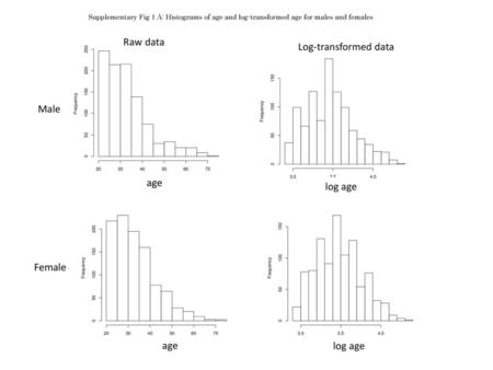 Raw data Log-transformed data Male age log age Female age log age