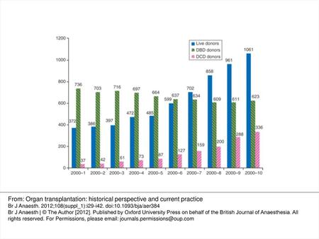 Fig 1 Trends in organ donors in the UK, 2000–10