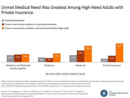 Percent with unmet medical need