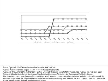 From: Dynamic De/Centralization in Canada, 1867–2010