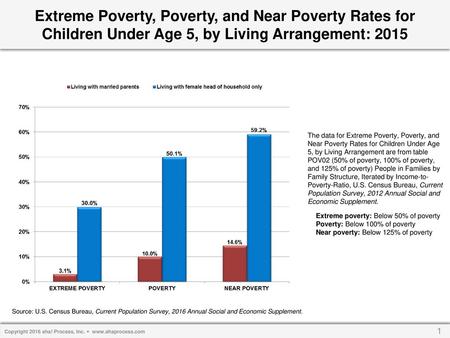 Extreme Poverty, Poverty, and Near Poverty Rates for Children Under Age 5, by Living Arrangement: 2015 The data for Extreme Poverty, Poverty, and Near.