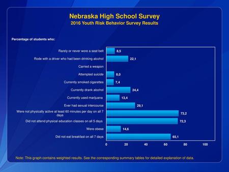 Nebraska High School Survey 2016 Youth Risk Behavior Survey Results