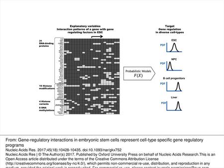 Figure 1. Unified models predicting gene regulation based on landscapes of gene-regulating factors. For each gene, position specific combinatorial patterns.