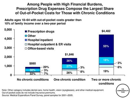 Among People with High Financial Burdens, Prescription Drug Expenses Compose the Largest Share of Out-of-Pocket Costs for Those with Chronic Conditions.