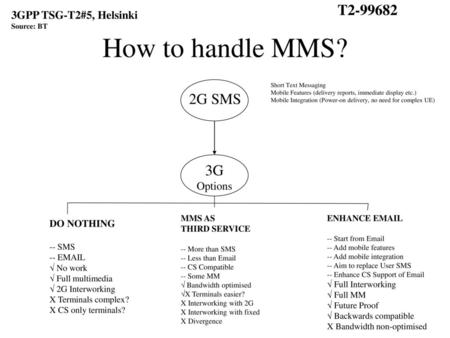 How to handle MMS? T G SMS 3G 3GPP TSG-T2#5, Helsinki Options