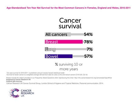 Age-Standardised Ten-Year Net Survival for the Most Common Cancers in Females, England and Wales, 2010-2011 Ten-year survival for 2010-2011 is predicted.