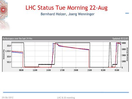 LHC Status Tue Morning 22-Aug