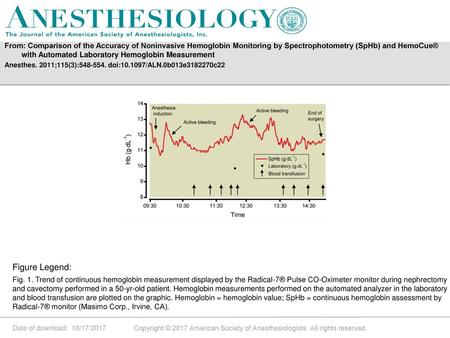 From: Comparison of the Accuracy of Noninvasive Hemoglobin Monitoring by Spectrophotometry (SpHb) and HemoCue® with Automated Laboratory Hemoglobin Measurement.