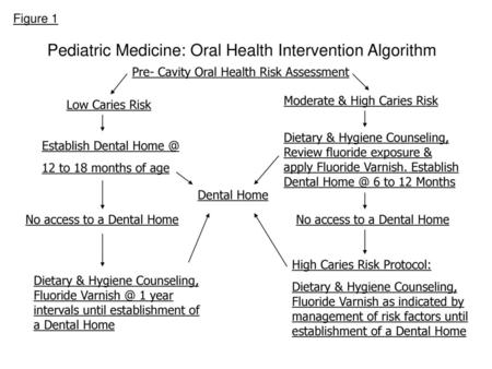 Pediatric Medicine: Oral Health Intervention Algorithm