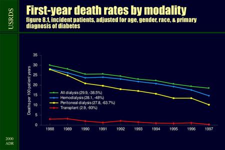 First-year death rates by modality figure 8