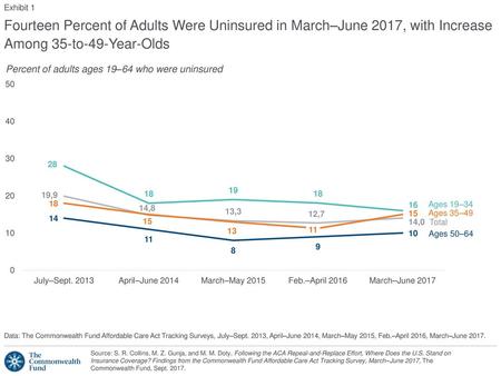 Exhibit 1 Fourteen Percent of Adults Were Uninsured in March–June 2017, with Increase Among 35-to-49-Year-Olds Data: The Commonwealth Fund Affordable.