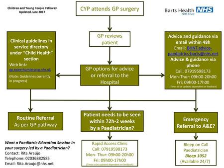 CYP attends GP surgery GP reviews patient