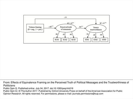 Figure 1. Structural Equation Model: Effects of Valence Framing on Perceived Truth of Statements and Source Trustworthiness. Standardized path-coefficients.