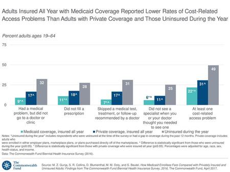 Adults Insured All Year with Medicaid Coverage Reported Lower Rates of Cost-Related Access Problems Than Adults with Private Coverage and Those Uninsured.