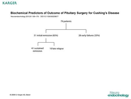 Biochemical Predictors of Outcome of Pituitary Surgery for Cushing’s Disease Neuroendocrinology 2010;91:169–178 - DOI:10.1159/000258677 © 2009 S. Karger.