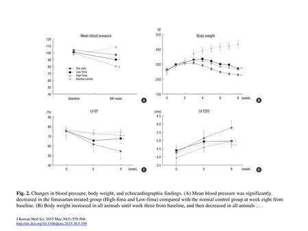 Fig. 2. Changes in blood pressure, body weight, and echocardiographic findings. (A) Mean blood pressure was significantly decreased in the fimasartan-treated.