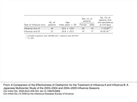 Table 6 The results of virus isolation tests before and after oseltamivir therapy. From: A Comparison of the Effectiveness of Oseltamivir for the Treatment.