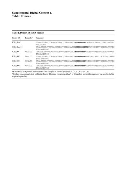 Supplemental Digital Content 1. Table: Primers