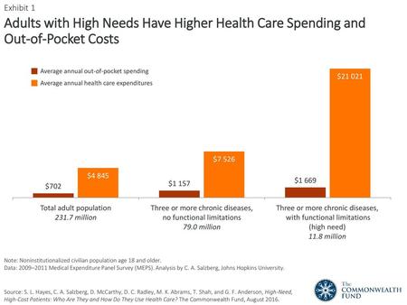Exhibit 1 Adults with High Needs Have Higher Health Care Spending and Out-of-Pocket Costs Average annual out-of-pocket spending Average annual health.
