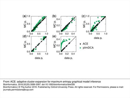 Fig. 3. ACE outperforms plmDCA in recovering the single variable frequencies for models describing (a) ER005, (b) LP SB, (c) PF00014, (d) HIV.