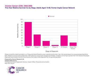 Ovarian Cancer (C56): 2002-2006 Five-Year Relative Survival (%) by Stage, Adults Aged 15-99, Former Anglia Cancer Network Please include the citation provided.