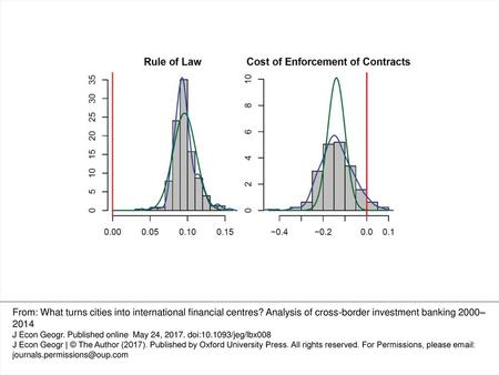 Figure 3 Rule of law and cost of enforcement EBA