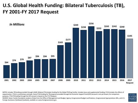 U.S. Global Health Funding: Bilateral Tuberculosis (TB), FY 2001-FY 2017 Request In Millions NOTES: Includes TB funding provided through USAID. Bilateral.