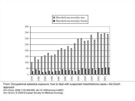 Figure 1. Mesothelioma mortality in The Netherlands 1997–2002 (source: Netherlands National Institute of Statistics). From: Occupational asbestos exposure: